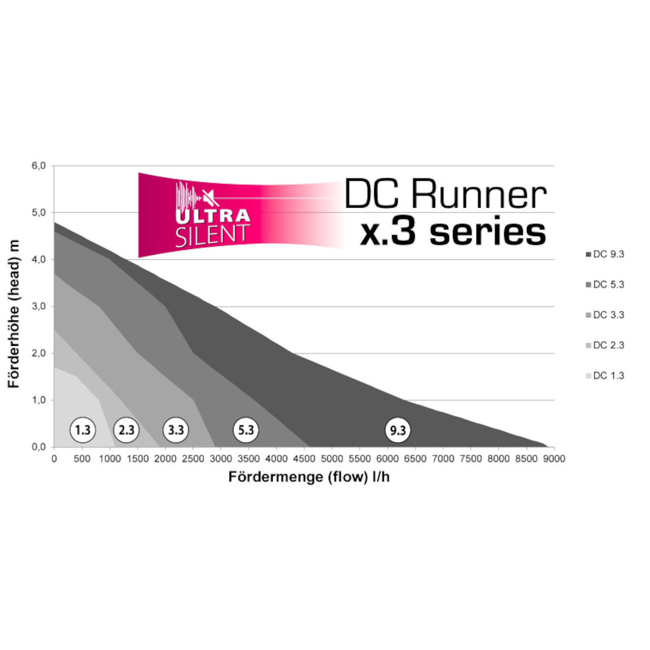 Aqua Medic DC Runner x.3 series