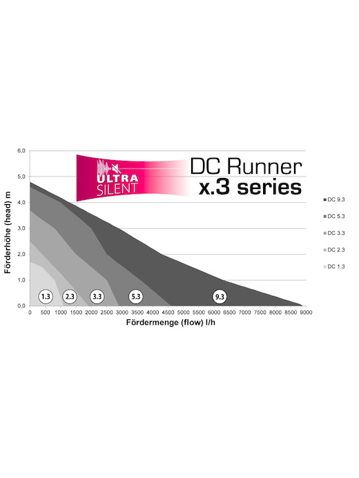 Aqua Medic DC Runner x.3 series