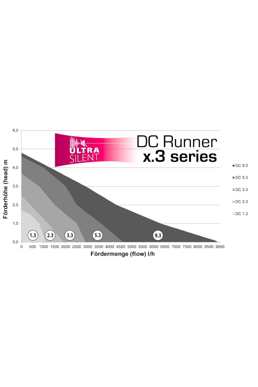 Aqua Medic DC Runner x.3 series