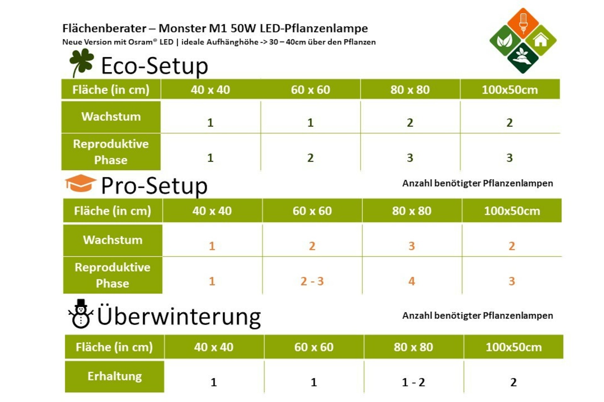 Monster LED M1 LED-Grow-Lampe (V 3.2)