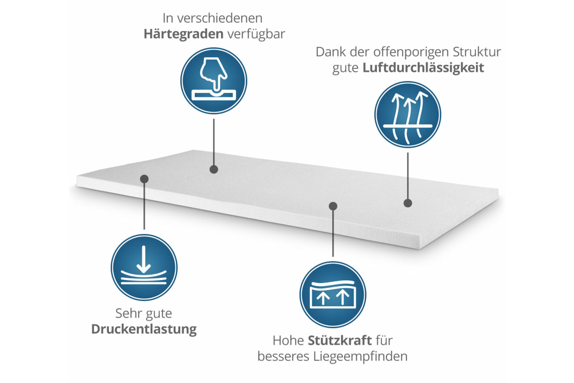 Kaltschaum-Topper (mit Reißverschluss / Eckgummis)