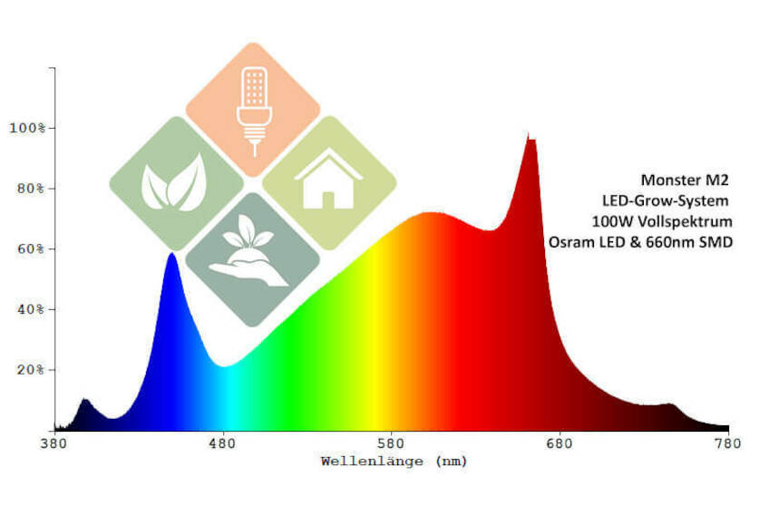 Monster LED M2 LED-Grow-Lampe (V 3.2, dimmbar)