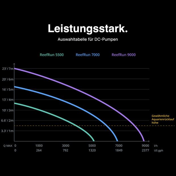 Red Sea ReefRun DC Pumpe