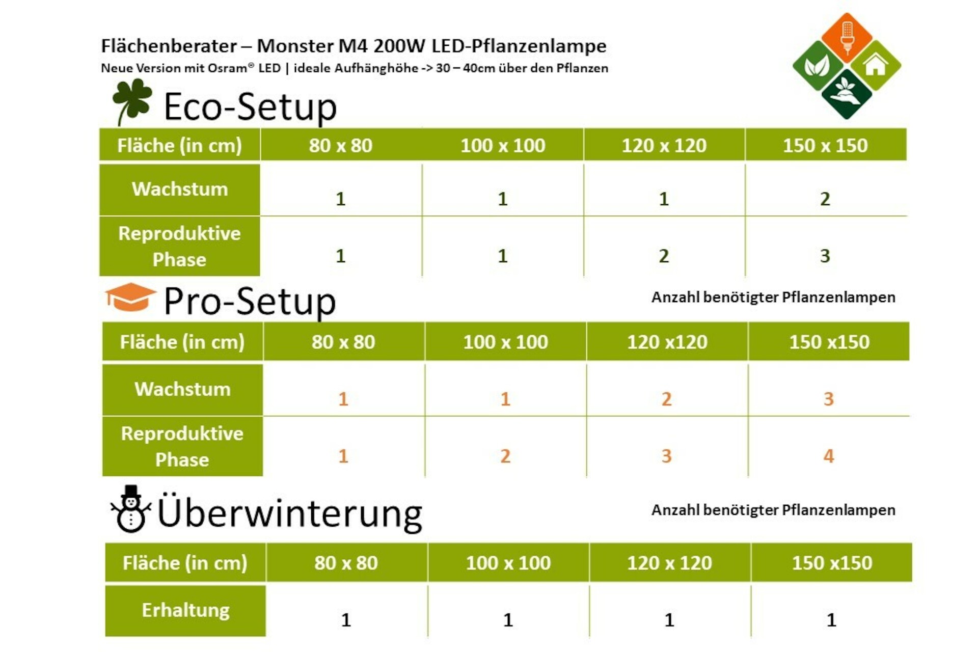 Monster LED M4 LED-Grow-Lampe (V 3.2, dimmbar)