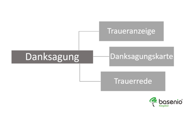 Danksagung Trauer Beerdigung 30 Personliche Texte