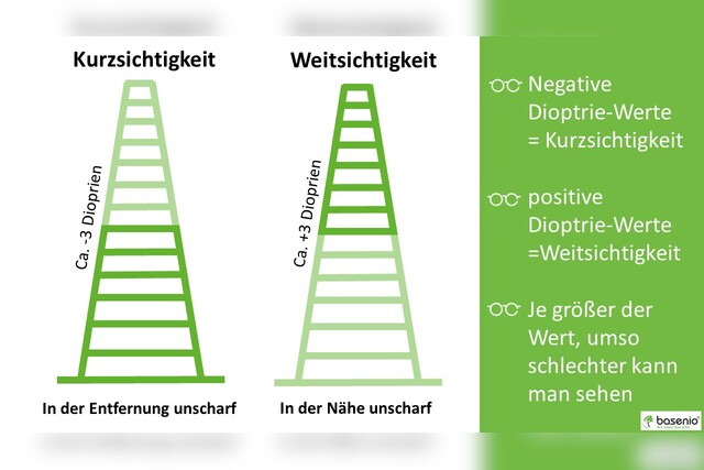 Weitsichtigkeit, kurzsichtigkeit, dioptrien. fehlsichtigkeit, augen, sehen