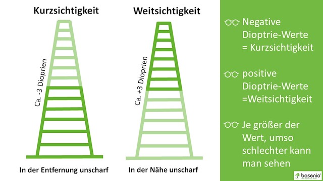 Weitsichtigkeit, kurzsichtigkeit, dioptrien. fehlsichtigkeit, augen, sehen