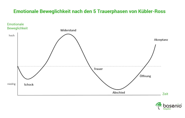 Ross kübler phasen 4 trauer der 4 Trauerphasen