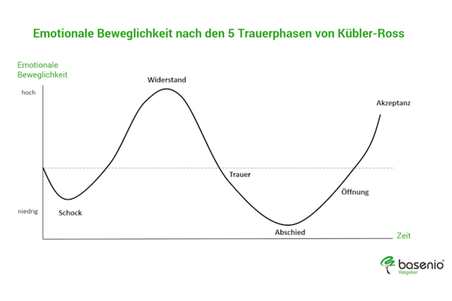 Emotionale Beweglichkeit nach den 5 Trauerphasen nach Kübler-Ross