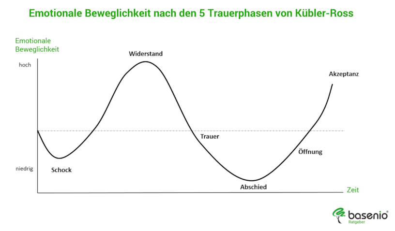 Emotionale Beweglichkeit nach den 5 Trauerphasen nach KĂŒbler-Ross Emotionale Beweglichkeit nach den 5 Trauerphasen nach KĂŒbler-Ross