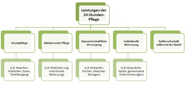 Leistungen, 24-Stunden-Pflege