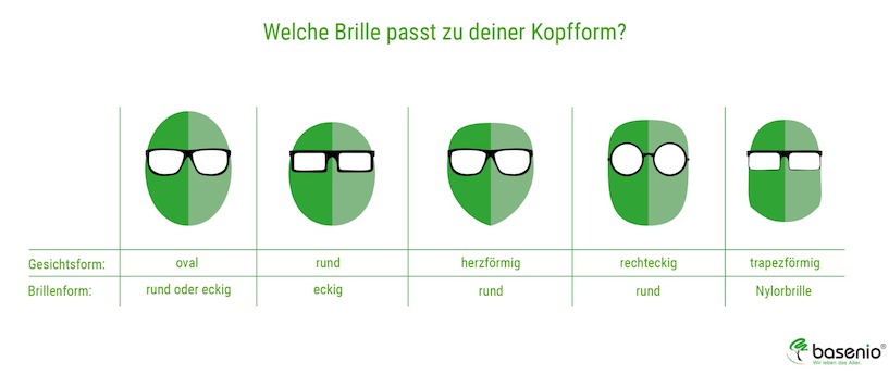 Diese Brillengestelle passen zu diesen Kopfformen. Brille, Gesichtsform