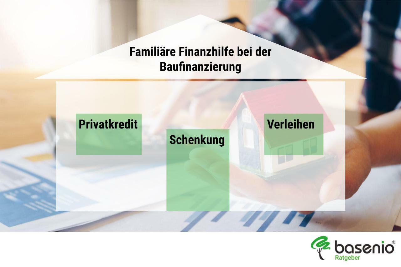 Grafik Finanzierungshilfe Familie
