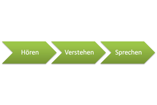 Sprache passiv lernen in 3 Schritten