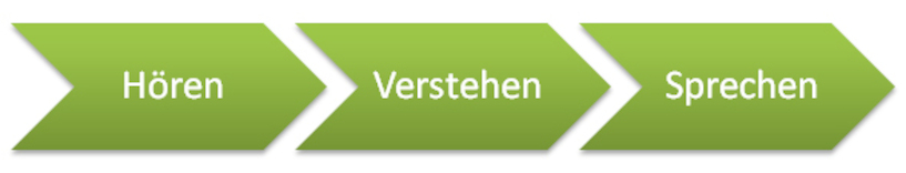 Die ersten Schritte für das Erlernen einer Sprache Sprache erlernen, Sprache lernen, Sprachentrainer, Darstellung