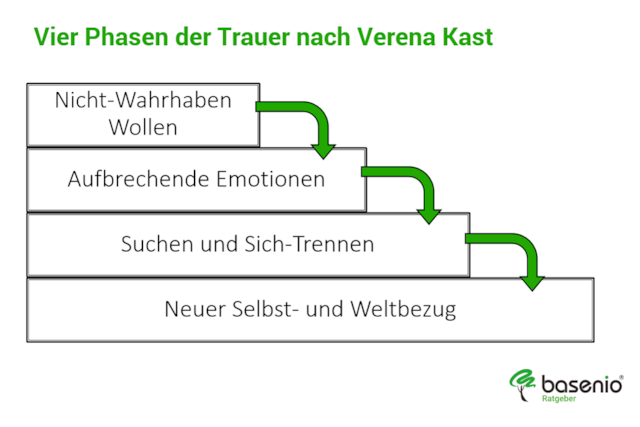 Stufenmodell: Trauerphasen nach Verena Kast