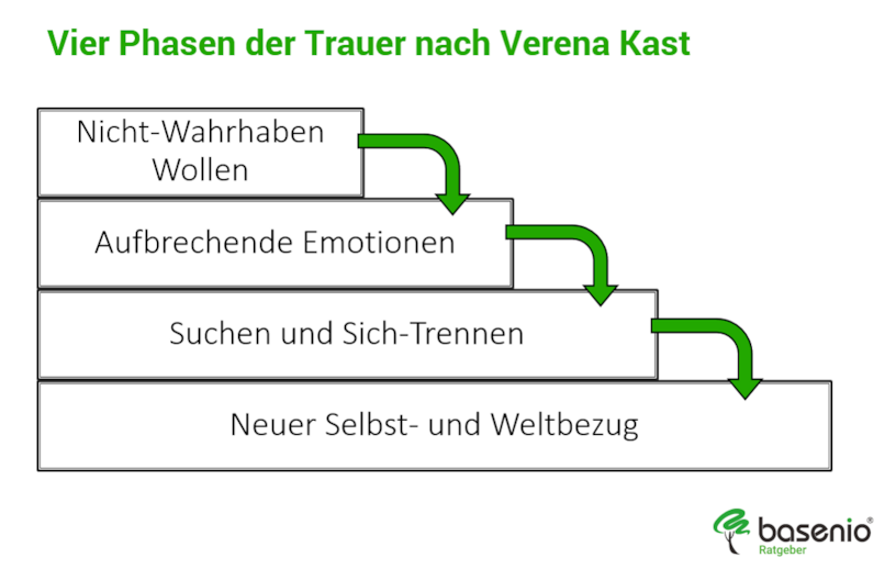 Die 4 Phasen der Trauer Wie man Trennungen und Verluste überlebt