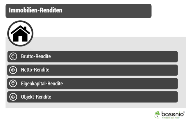 Rendite, Immobilie