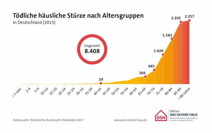 Mit steigendem Alter steigt auch die Zahl der tödlichen Unfälle. Unfälle, Unfall +++ BILDRECHTE NUR FUER EINEN BEITRAG ERHALTEN!!! JEDE WEITERE VERWENDUNG MIT AKTION SICHERES HAUS KLAEREN!!! +++