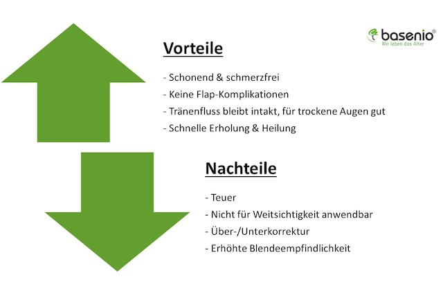 Augen lasern, Relex smile, Vorteile, Nachteile