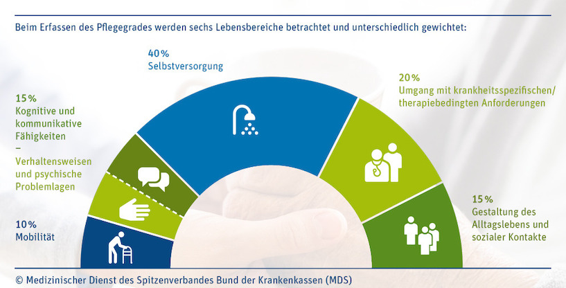 Pflegebegutachtung
