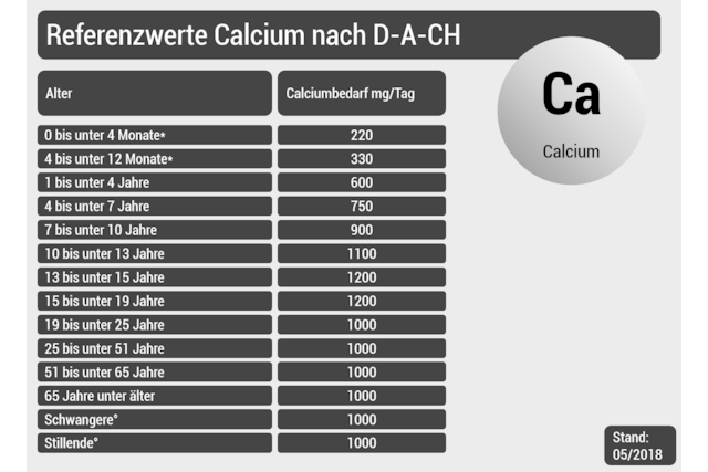 Calciumbedarf, Calcium
