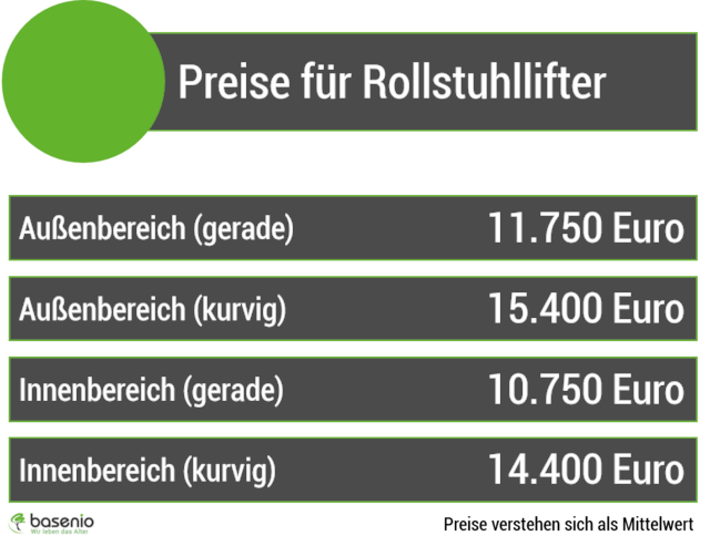 Preise für einen Rollstuhllift. Rollstuhllift