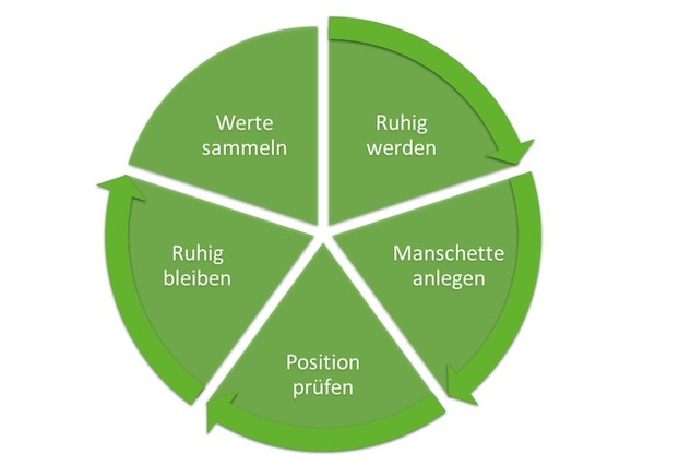 Blutdruckmessgerät, Blutdruck messen, Ablauf
