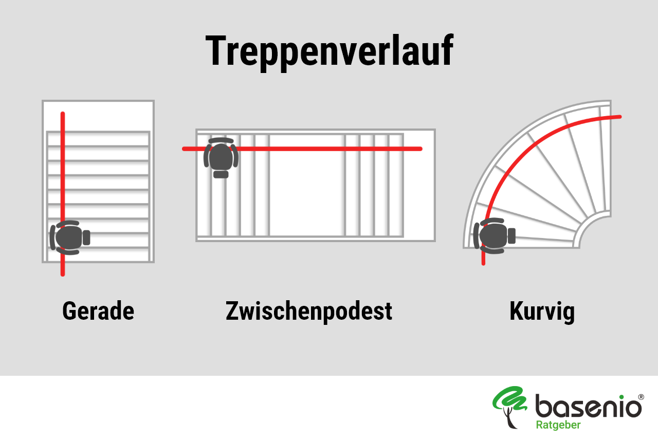 Treppenverlauf Formen | Treppenlift