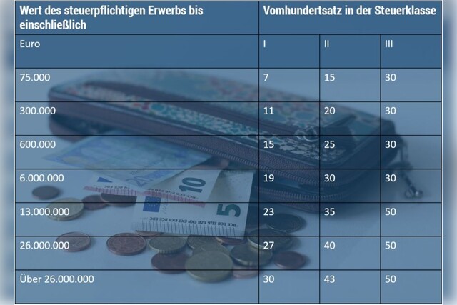 Steuerklasse Schenkungsteuer, Grafik