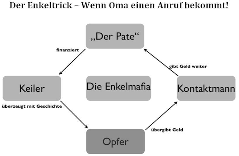 Bild zum Artikel: Enkeltrick Bild zum Artikel: Enkeltrick