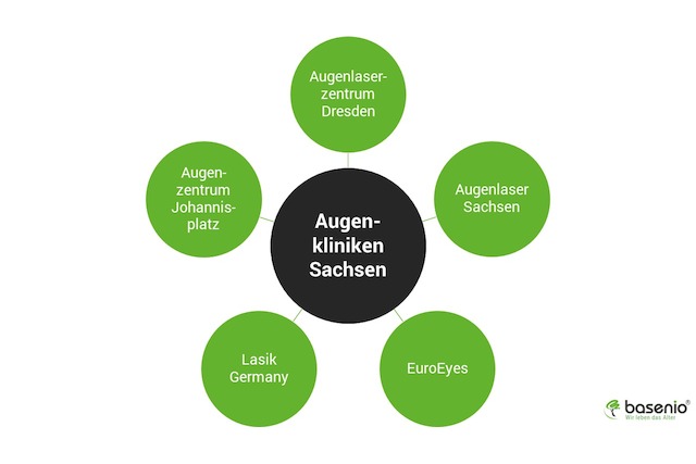 Sachsen , Augenkliniken