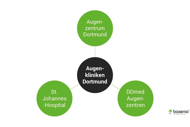 Augenkliniken, Dortmund