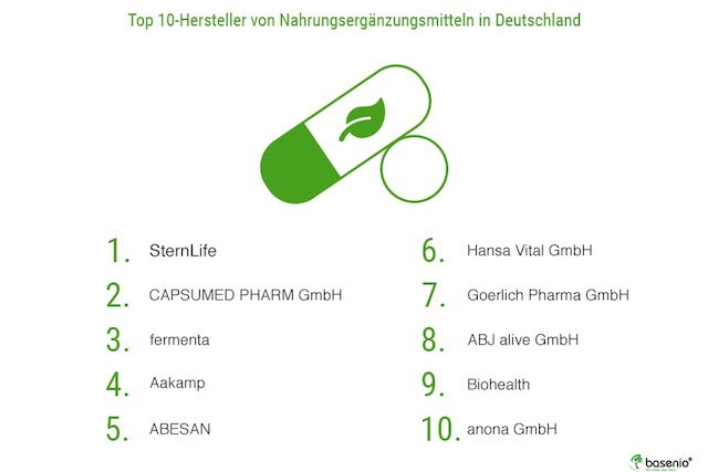 Nahrungsergänzungsmittel Hersteller