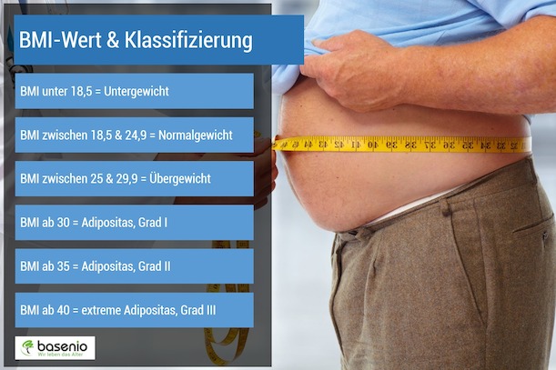 So wird der BMI eingeteilt. Ascuro, BMI, Fettleibig, Adipositas, Übergewicht