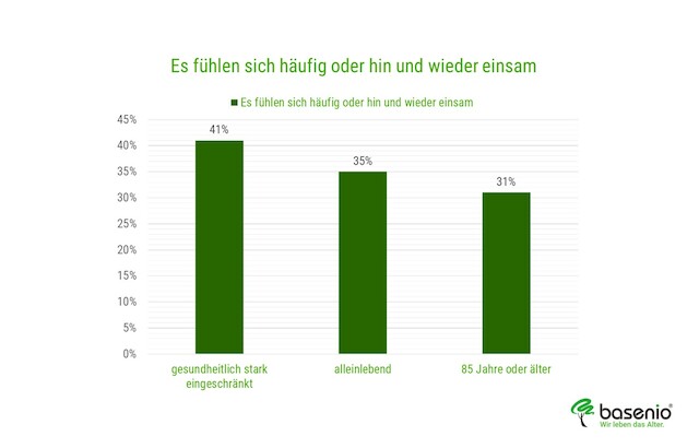 Grafik, Statistik, Einsamkeit im Alter