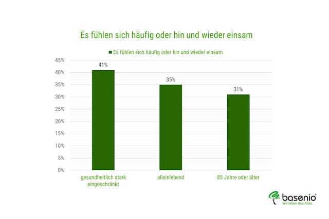 Grafik, Statistik, Einsamkeit im Alter