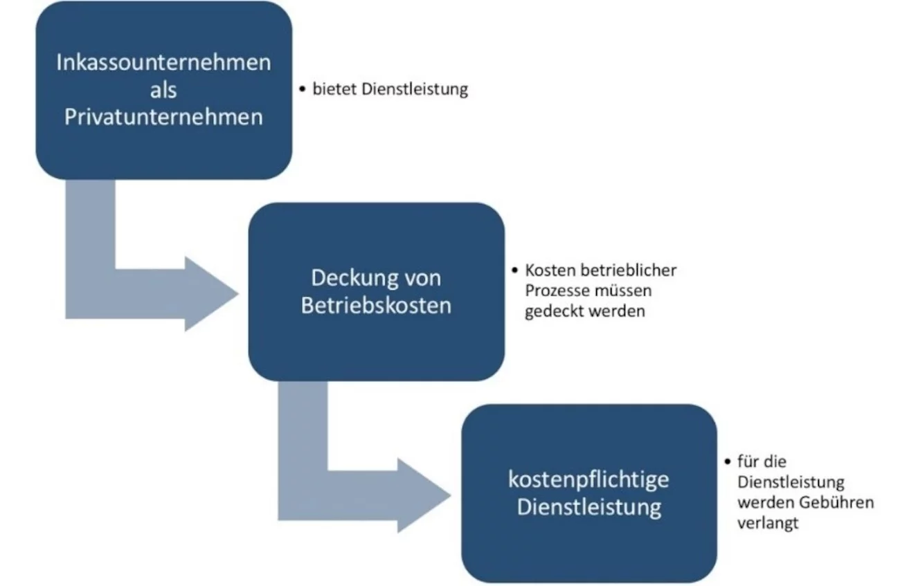 Inkasso Aussergerichtliche Mahnverfahren Haufige Fragen