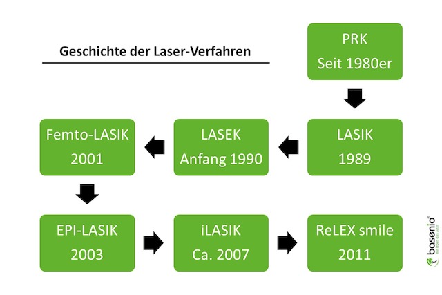 Augen lasern, Ablauf, Geschichte, Verfahren, Zeitstrahl