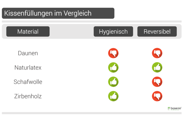 Beste Kissenfüllung | Vergleich