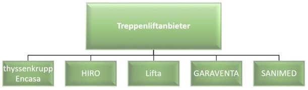 Diese fünf Händler sind deutschlandweit führend in der Branche. Treppenlift, Grafik, Treppenliftanbieter