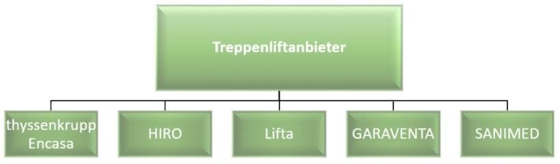 Diese fünf Händler sind deutschlandweit führend in der Branche. Treppenlift, Grafik, Treppenliftanbieter