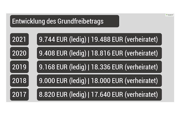 Grundfreibetrag 2021 Ehepaar Latest News Update