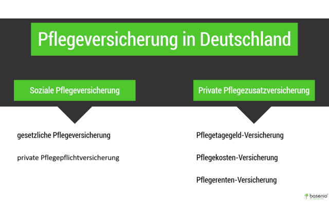 Pflegeversicherung