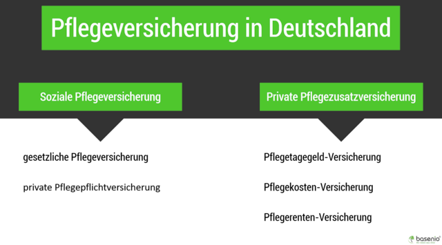 Private Pflegeversicherung Sinnvoll Pro Contra