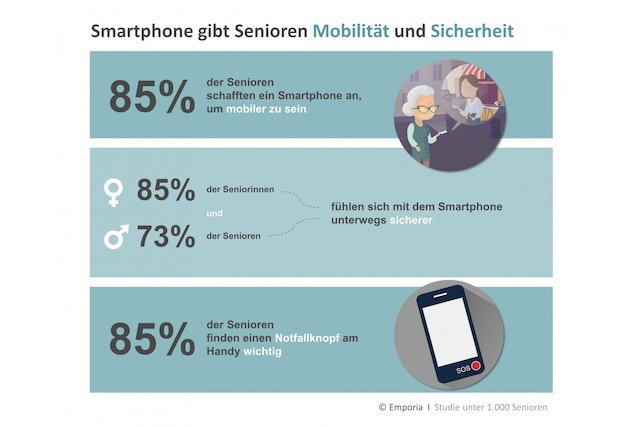 Smartphone, Senioren, Nutzerangaben
