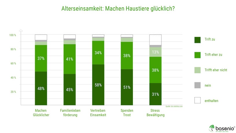 Haustiere können das Gefühl von Einsamkeit zerstreuen. Haustiere