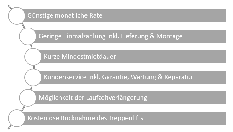 Checkliste Miete Treppenlift