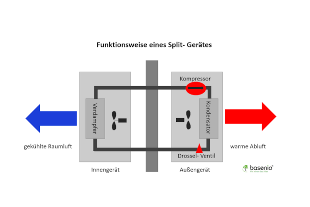 Split Klimageräte | Funktion