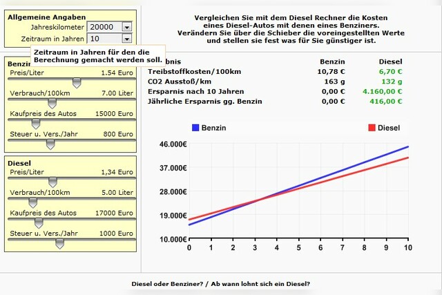 Grafik Spritkostenrechner,Diesel,Benzin,Auto